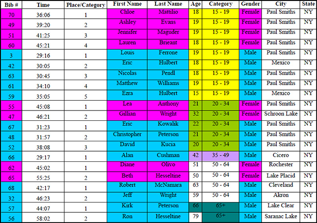 Empire State Winter Games | 5K Snowshoe Race Results | 2014